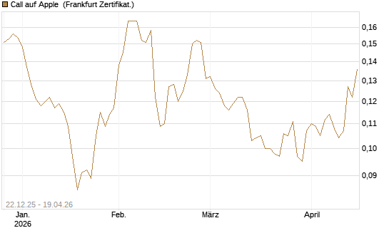 Call auf Apple [HSBC Trinkaus & Burkhardt GmbH] Chart