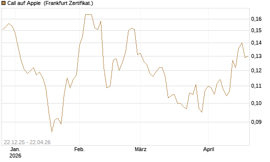 Call auf Apple [HSBC Trinkaus & Burkhardt GmbH] Chart