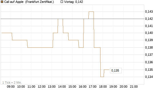 Call auf Apple [HSBC Trinkaus & Burkhardt GmbH] Chart