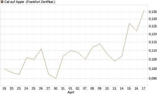 Call auf Apple [HSBC Trinkaus & Burkhardt GmbH] Chart