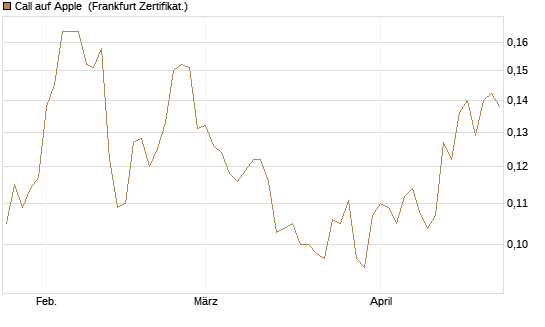 Call auf Apple [HSBC Trinkaus & Burkhardt GmbH] Chart