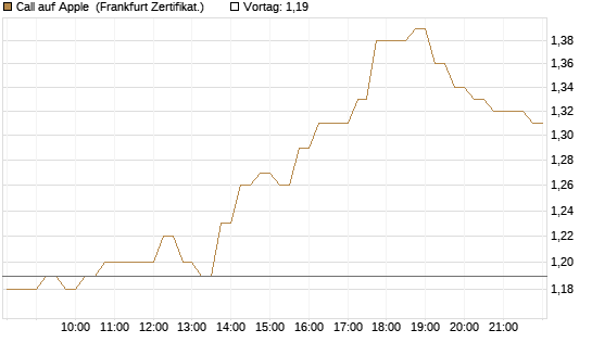 Call auf Apple [HSBC Trinkaus & Burkhardt GmbH] Chart