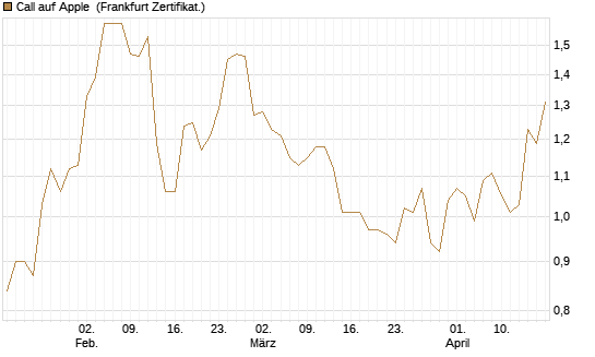 Call auf Apple [HSBC Trinkaus & Burkhardt GmbH] Chart