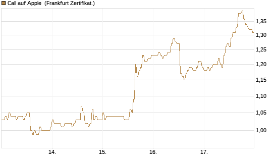 Call auf Apple [HSBC Trinkaus & Burkhardt GmbH] Chart