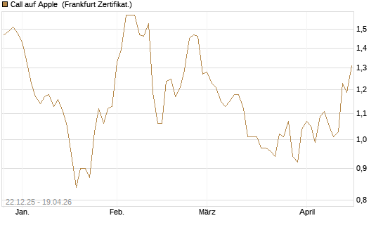 Call auf Apple [HSBC Trinkaus & Burkhardt GmbH] Chart