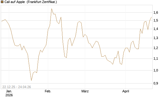 Call auf Apple [HSBC Trinkaus & Burkhardt GmbH] Chart