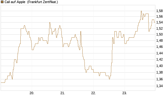 Call auf Apple [HSBC Trinkaus & Burkhardt GmbH] Chart