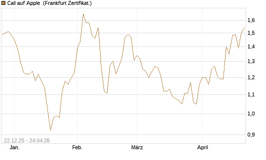 Call auf Apple [HSBC Trinkaus & Burkhardt GmbH] Chart