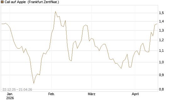 Call auf Apple [HSBC Trinkaus & Burkhardt GmbH] Chart