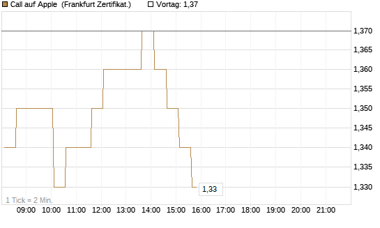 Call auf Apple [HSBC Trinkaus & Burkhardt GmbH] Chart