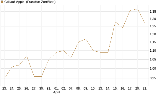 Call auf Apple [HSBC Trinkaus & Burkhardt GmbH] Chart
