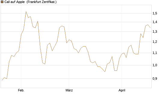 Call auf Apple [HSBC Trinkaus & Burkhardt GmbH] Chart