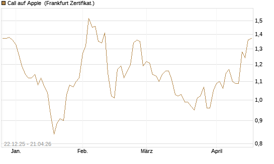 Call auf Apple [HSBC Trinkaus & Burkhardt GmbH] Chart