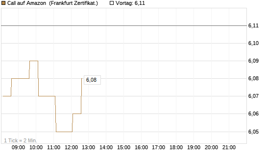 Call auf Amazon [HSBC Trinkaus & Burkhardt GmbH] Chart