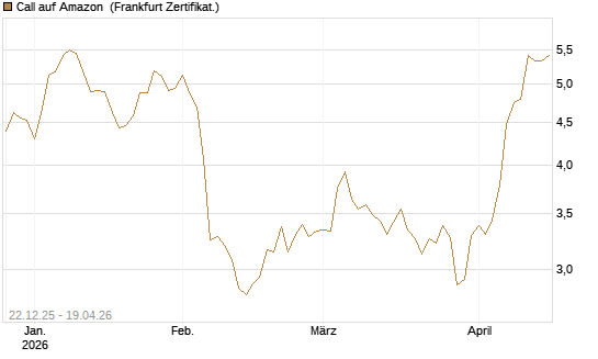 Call auf Amazon [HSBC Trinkaus & Burkhardt GmbH] Chart
