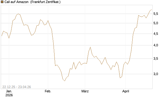 Call auf Amazon [HSBC Trinkaus & Burkhardt GmbH] Chart