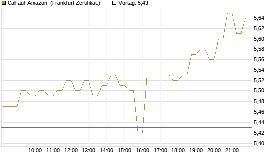 Call auf Amazon [HSBC Trinkaus & Burkhardt GmbH] Chart