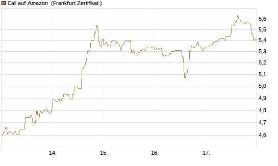 Call auf Amazon [HSBC Trinkaus & Burkhardt GmbH] Chart