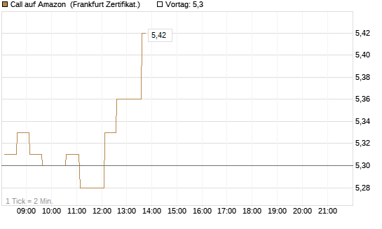 Call auf Amazon [HSBC Trinkaus & Burkhardt GmbH] Chart