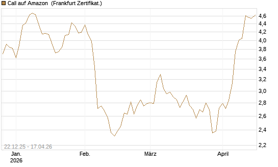 Call auf Amazon [HSBC Trinkaus & Burkhardt GmbH] Chart