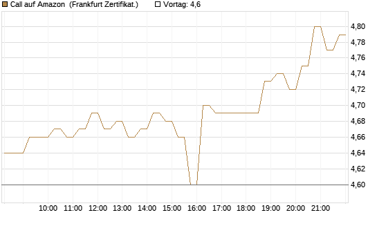 Call auf Amazon [HSBC Trinkaus & Burkhardt GmbH] Chart