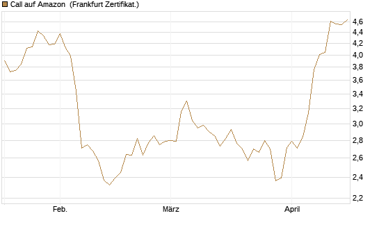 Call auf Amazon [HSBC Trinkaus & Burkhardt GmbH] Chart