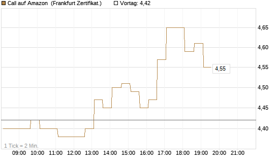 Call auf Amazon [HSBC Trinkaus & Burkhardt GmbH] Chart