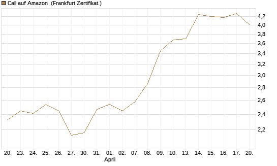Call auf Amazon [HSBC Trinkaus & Burkhardt GmbH] Chart