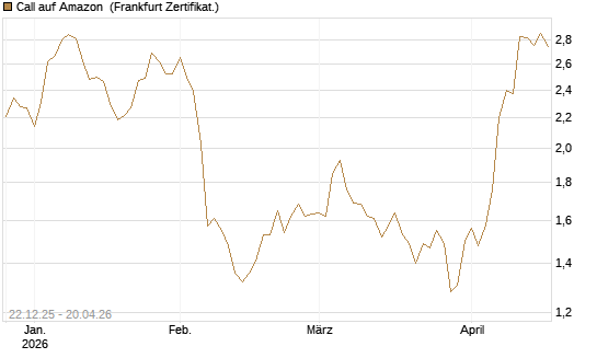 Call auf Amazon [HSBC Trinkaus & Burkhardt GmbH] Chart