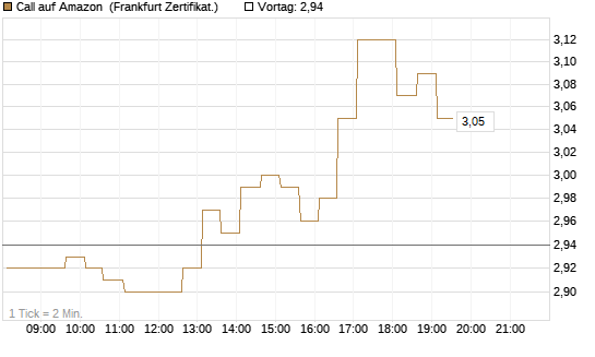 Call auf Amazon [HSBC Trinkaus & Burkhardt GmbH] Chart