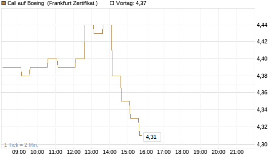 Call auf Boeing [HSBC Trinkaus & Burkhardt GmbH] Chart