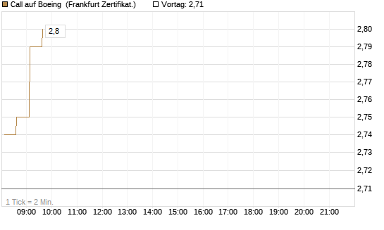 Call auf Boeing [HSBC Trinkaus & Burkhardt GmbH] Chart