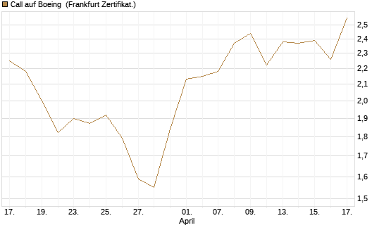 Call auf Boeing [HSBC Trinkaus & Burkhardt GmbH] Chart