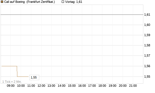 Call auf Boeing [HSBC Trinkaus & Burkhardt GmbH] Chart