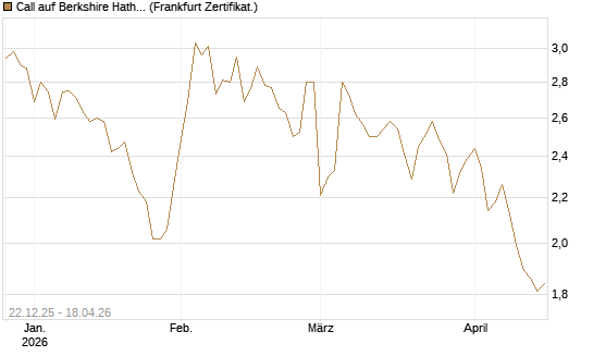 Call auf Berkshire Hathaway B [HSBC Trinkaus & Burkhardt GmbH] Chart