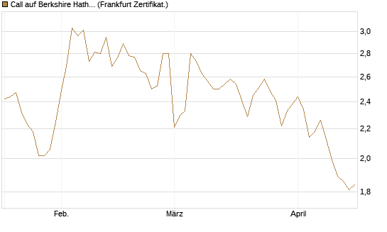 Call auf Berkshire Hathaway B [HSBC Trinkaus & Burkhardt GmbH] Chart