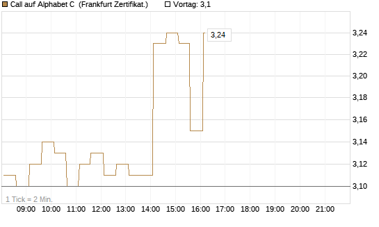 Call auf Alphabet C [HSBC Trinkaus & Burkhardt GmbH] Chart