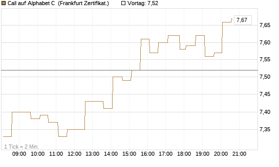 Call auf Alphabet C [HSBC Trinkaus & Burkhardt GmbH] Chart
