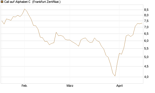 Call auf Alphabet C [HSBC Trinkaus & Burkhardt GmbH] Chart