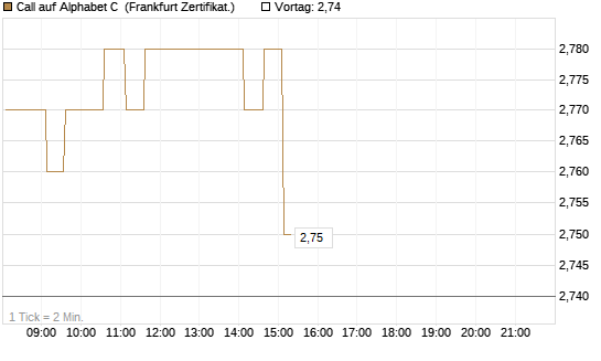 Call auf Alphabet C [HSBC Trinkaus & Burkhardt GmbH] Chart