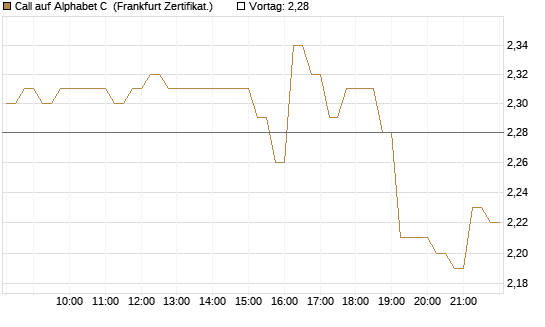 Call auf Alphabet C [HSBC Trinkaus & Burkhardt GmbH] Chart