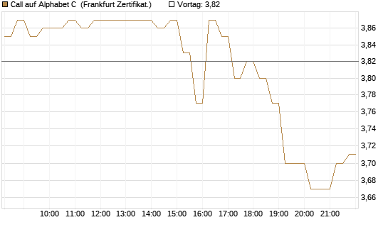 Call auf Alphabet C [HSBC Trinkaus & Burkhardt GmbH] Chart