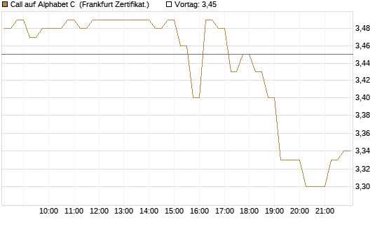 Call auf Alphabet C [HSBC Trinkaus & Burkhardt GmbH] Chart