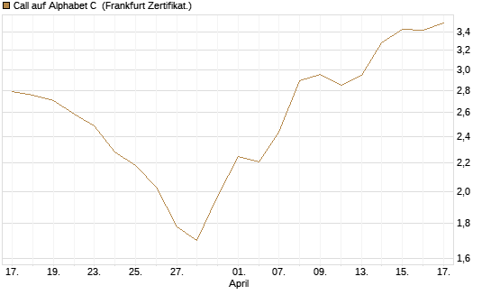 Call auf Alphabet C [HSBC Trinkaus & Burkhardt GmbH] Chart