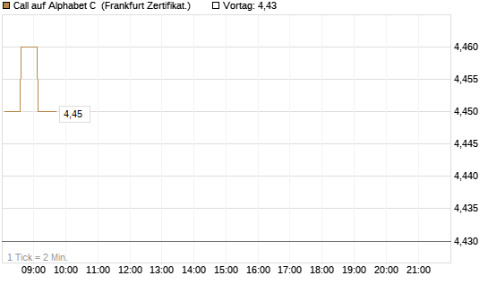 Call auf Alphabet C [HSBC Trinkaus & Burkhardt GmbH] Chart