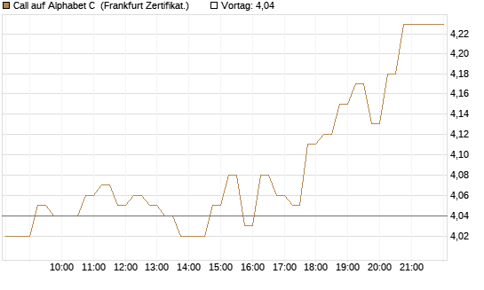 Call auf Alphabet C [HSBC Trinkaus & Burkhardt GmbH] Chart