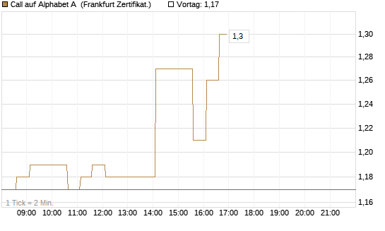 Call auf Alphabet A [HSBC Trinkaus & Burkhardt GmbH] Chart