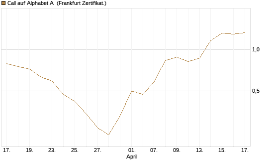 Call auf Alphabet A [HSBC Trinkaus & Burkhardt GmbH] Chart