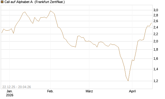 Call auf Alphabet A [HSBC Trinkaus & Burkhardt GmbH] Chart