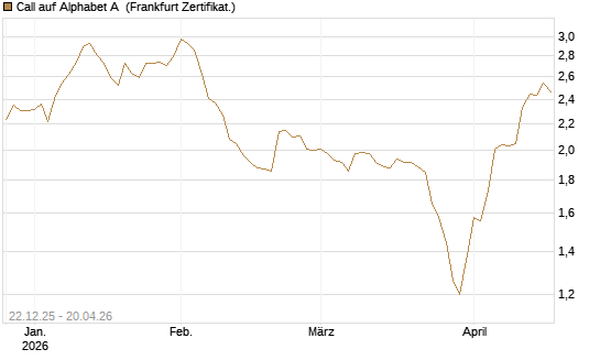 Call auf Alphabet A [HSBC Trinkaus & Burkhardt GmbH] Chart